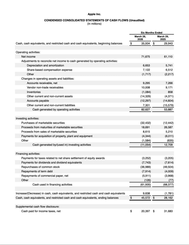 Apple Reports Q2 FY26 Earnings: $111.2 Billion in Revenue, $29.6 Billion in Net Income [Chart]