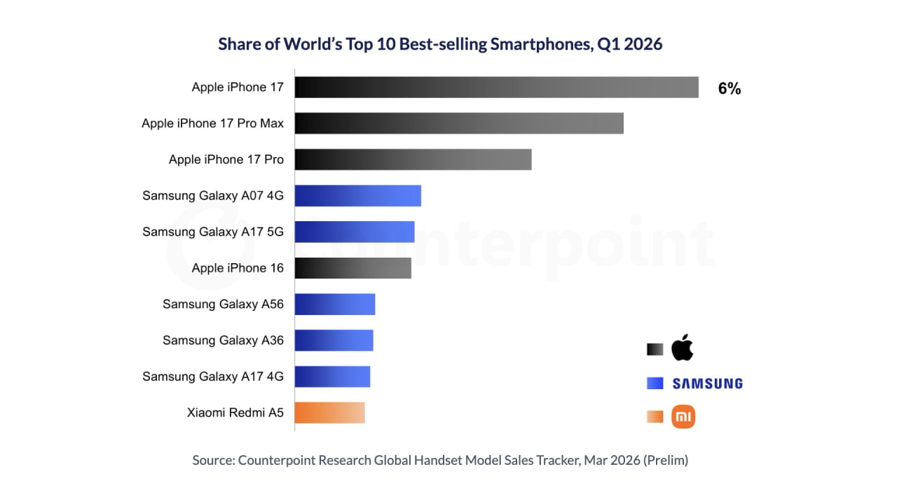 iPhone 17 стал самым продаваемым смартфоном в мире в первом квартале 2026 года, а на первую десятку пришлось 25% рынка