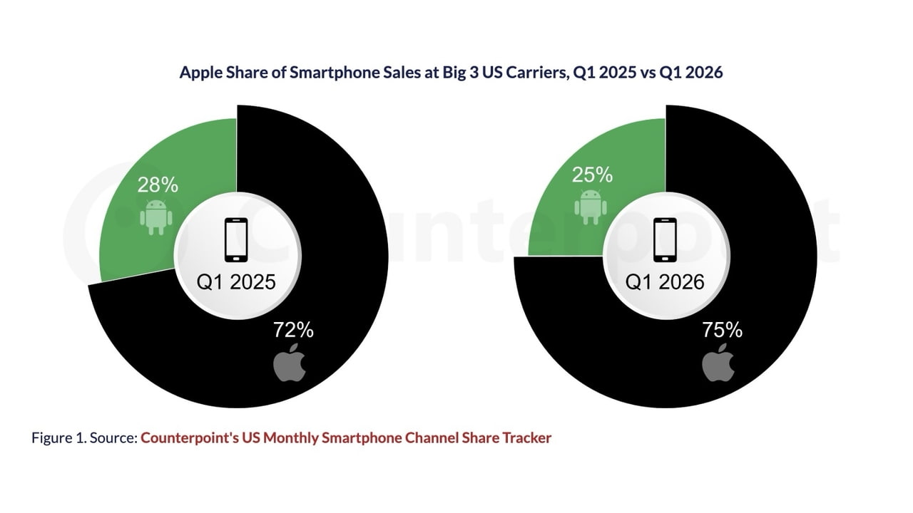 Apple Defies U.S. Smartphone Slump With iPhone Sales Growth in Q1 2026