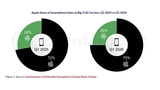 Apple Defies U.S. Smartphone Slump With iPhone Sales Growth in Q1 2026