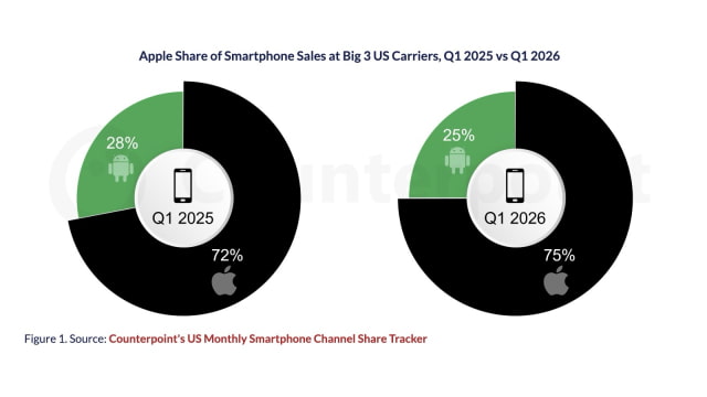 Apple Defies U.S. Smartphone Slump With iPhone Sales Growth in Q1 2026