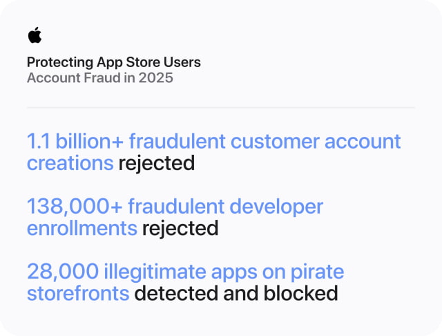 Apple Blocked $2.2 Billion in Fraudulent App Store Transactions in 2025