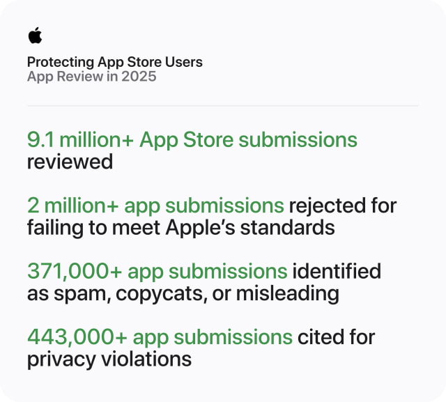 Apple Blocked $2.2 Billion in Fraudulent App Store Transactions in 2025