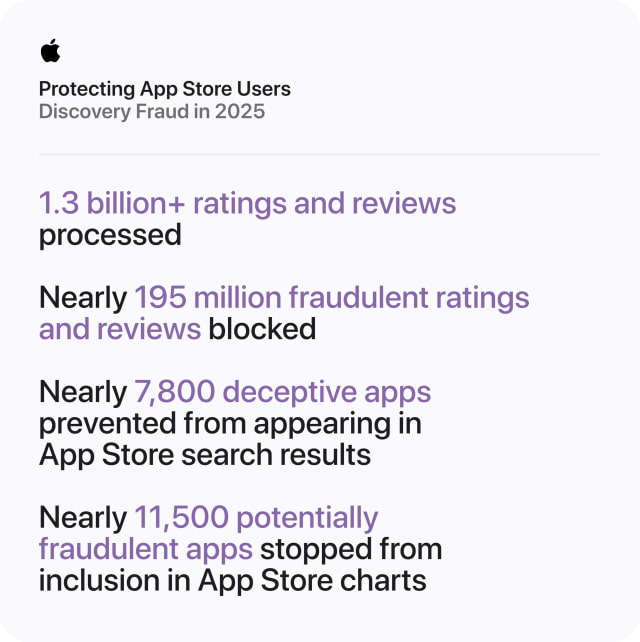 Apple Blocked $2.2 Billion in Fraudulent App Store Transactions in 2025