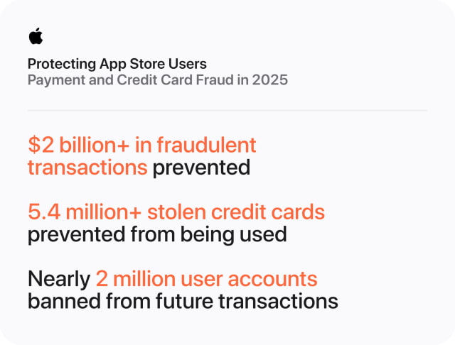 Apple Blocked $2.2 Billion in Fraudulent App Store Transactions in 2025
