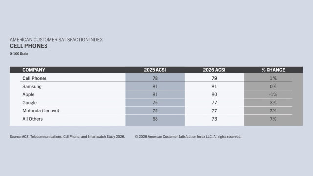 Samsung Overtakes Apple in 2026 ACSI Smartphone Satisfaction Study