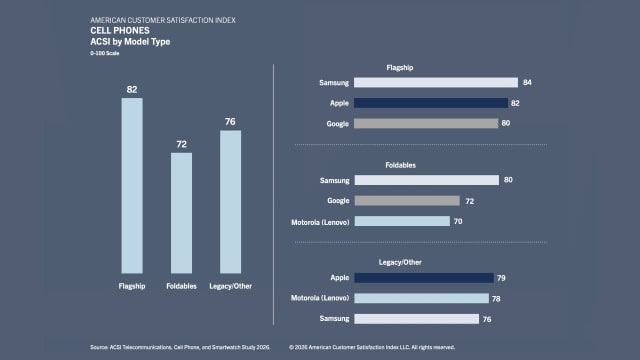 Samsung Overtakes Apple in 2026 ACSI Smartphone Satisfaction Study