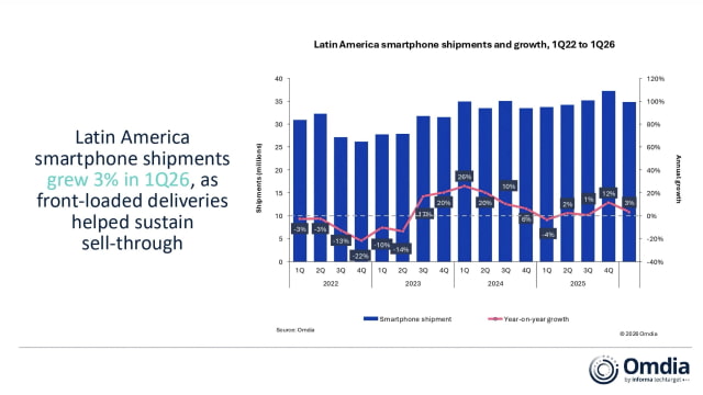 Apple's Latin America iPhone Shipments Jumped 31% in Q1 2026 