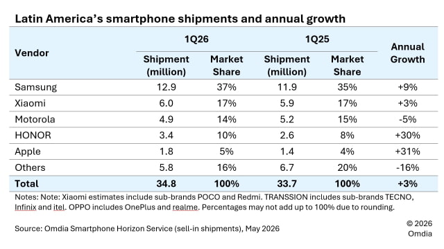 Apple's Latin America iPhone Shipments Jumped 31% in Q1 2026 
