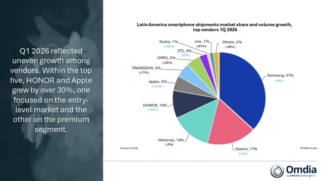 Apple's Latin America iPhone Shipments Jumped 31% in Q1 2026 