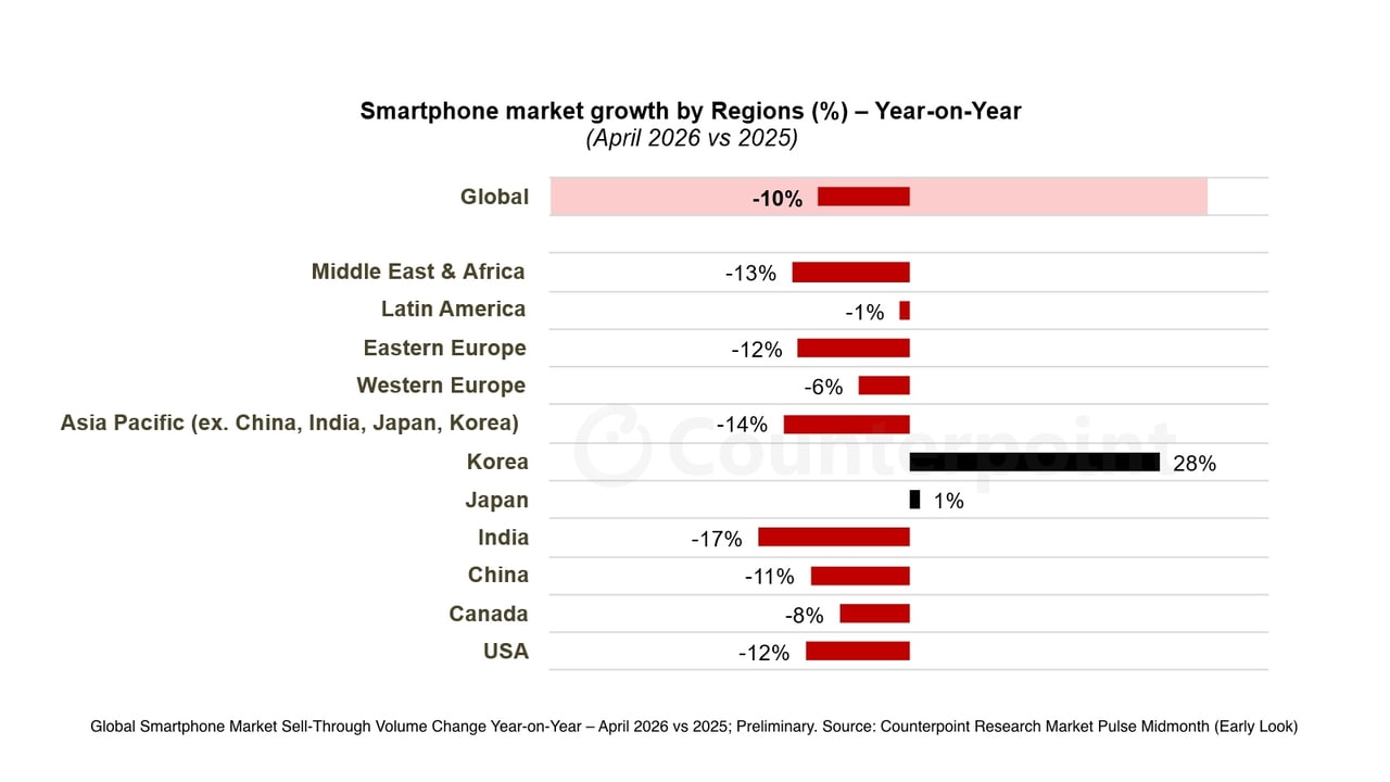 Apple Defies Smartphone Slump as Global Sales Hit COVID-Era Low [Report]