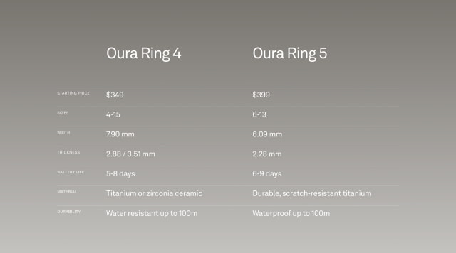 Oura Unveils 40% Smaller 'Oura Ring 5' Starting at $399
