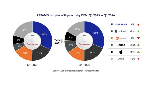 Apple Shipments Rise 8% in Latin America as iPhone 17e Boosts Growth [Chart]