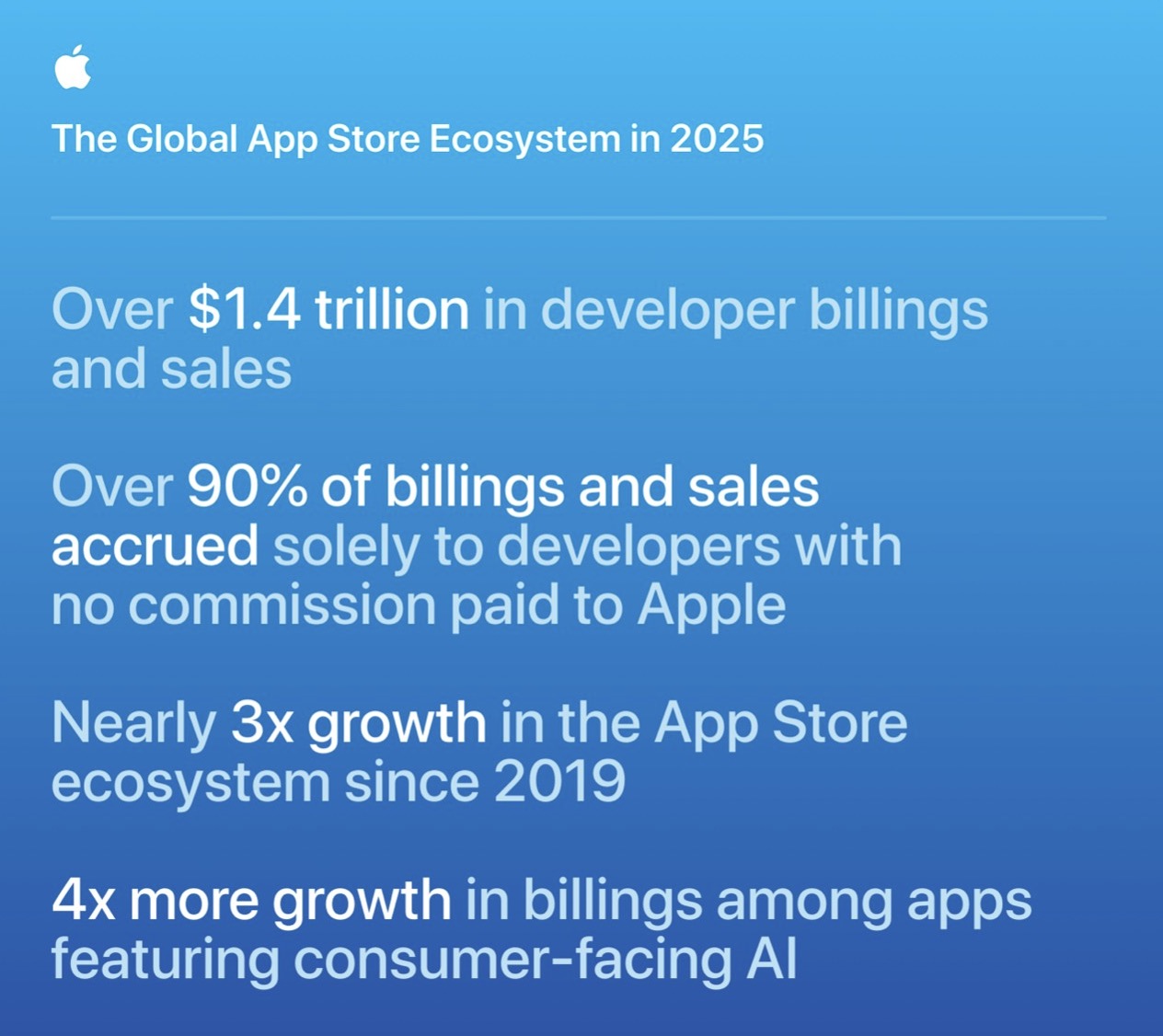   App Store Ecosystem Facilitated $1.4 Trillion in Developer Billings and Sales in 2025