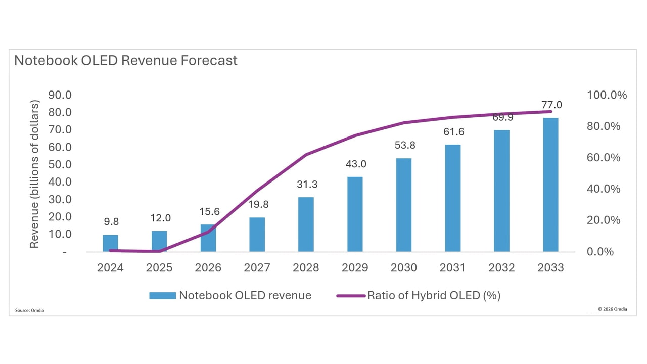 Apple's OLED MacBook Pro to Fuel $4 Billion Notebook OLED Market in 2026