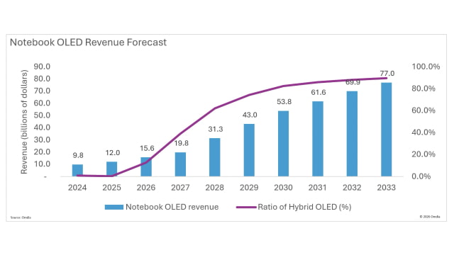   Apple's OLED MacBook Pro to Fuel $4 Billion Notebook OLED Market in 2026