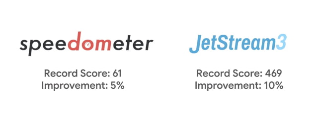   Chrome Hits Record Speedometer and JetStream Scores on MacBook Pro
