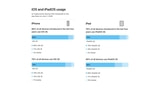 iOS 26 Adoption Reaches 86% on Recent iPhones, 79% Overall [Chart]