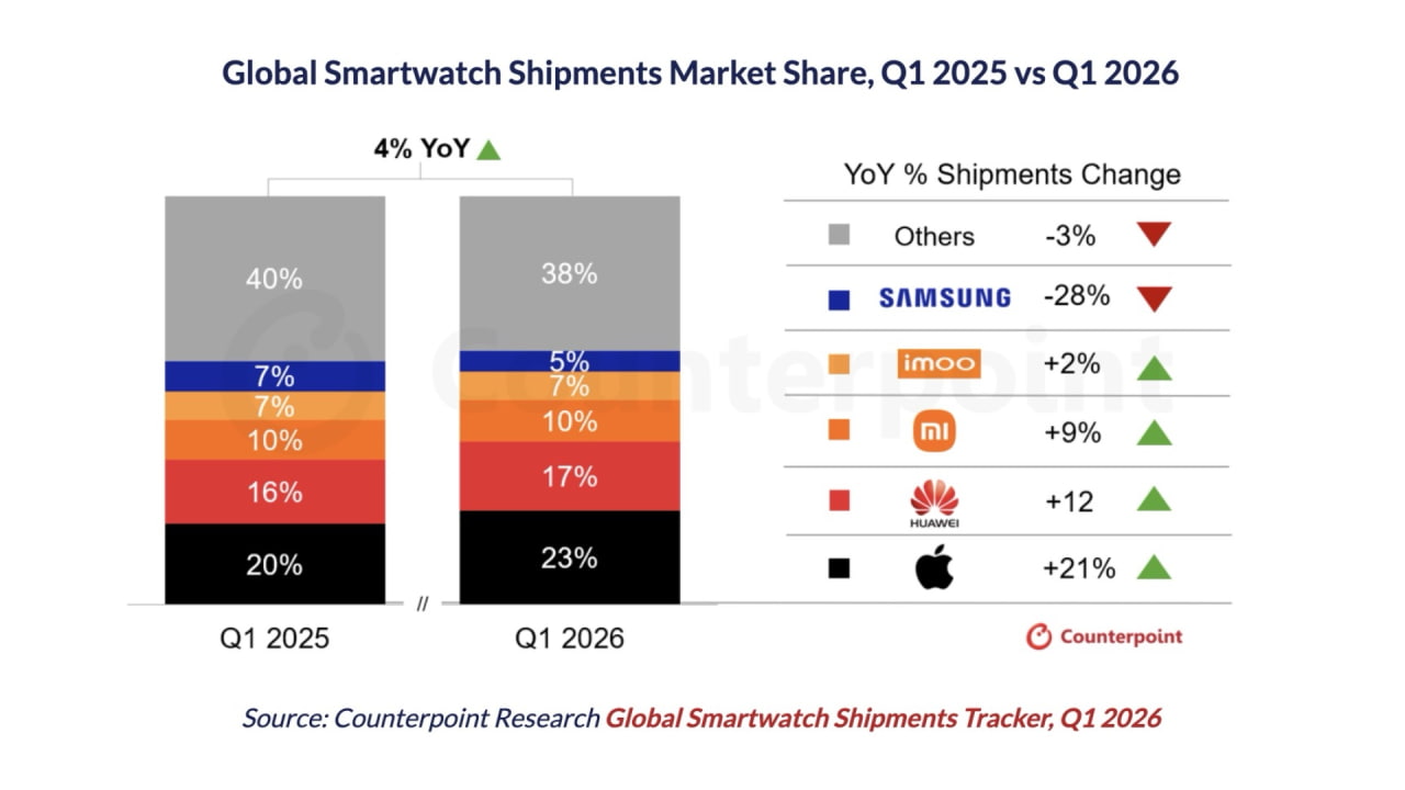 Поставки Apple Watch выросли на 21%, а мировой рынок умных часов увеличился на 4%