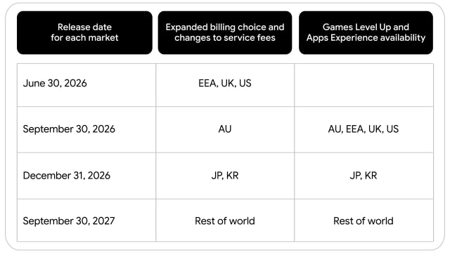 Google Opens Play Store to Alternative Payments Under Epic Settlement