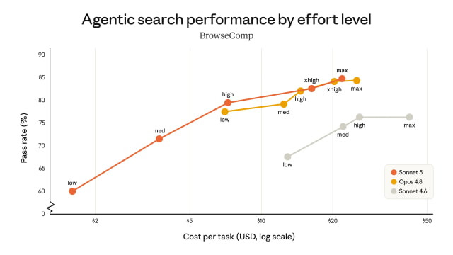 Anthropic Launches Claude Sonnet 5 With Major Gains in Agentic Performance