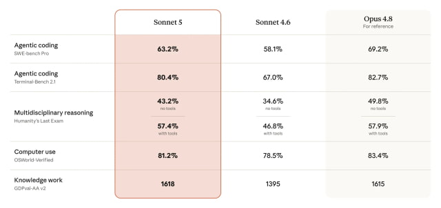 Anthropic Launches Claude Sonnet 5 With Major Gains in Agentic Performance