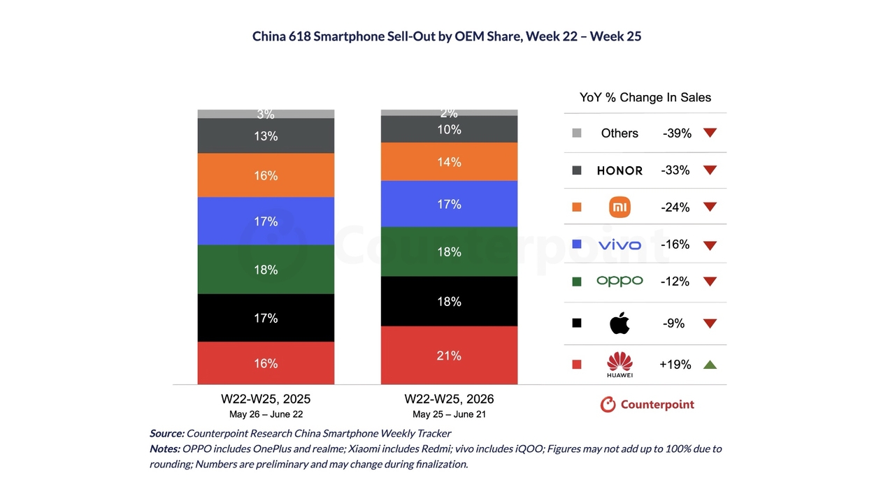 Apple Takes Second Place in China During 618 Shopping Festival as Overall Sales Drop 13%