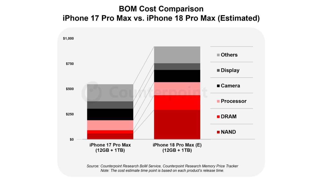 Себестоимость материалов iPhone 18 Pro Max может вырасти почти на $300 из-за памяти и 2-нм чипа [Отчет]