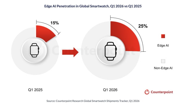 Apple Watch Captures 90% of Edge AI Smartwatch Shipments