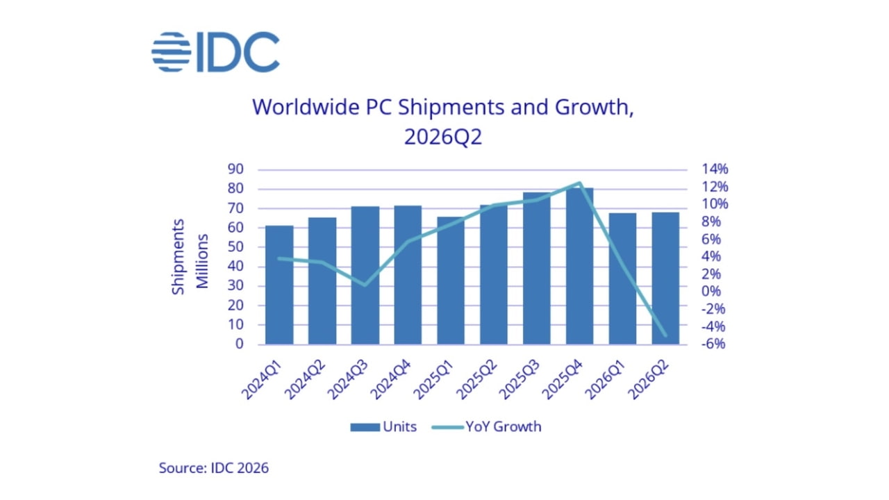 Apple Mac Shipments Defy Global PC Slump With 10% Growth in Q2 2026