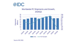 Apple Mac Shipments Defy Global PC Slump With 10% Growth in Q2 2026