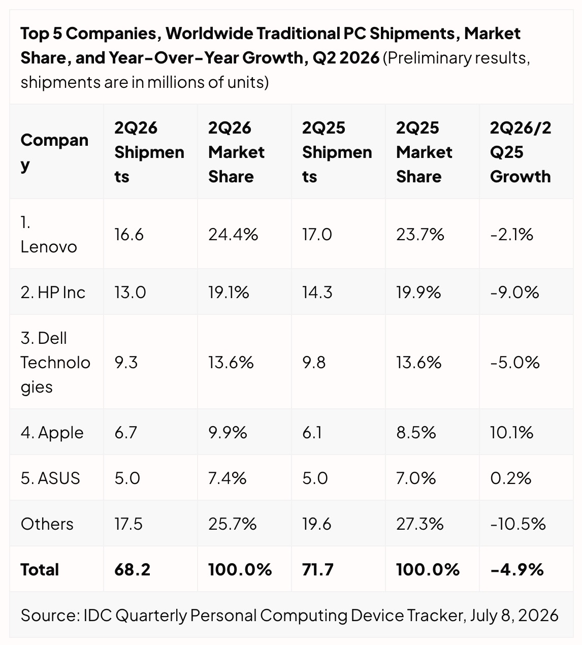   Apple Mac Shipments Defy Global PC Slump With 10% Growth in Q2 2026