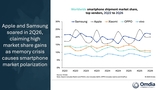 Apple Captures Record 20% Smartphone Market Share in Best-Ever Q2