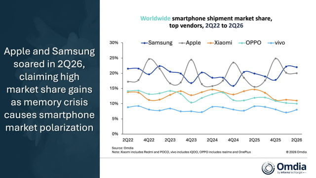 Apple Captures Record 20% Smartphone Market Share in Best-Ever Q2