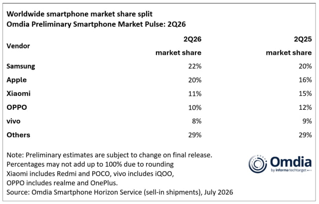 Apple Captures Record 20% Smartphone Market Share in Best-Ever Q2