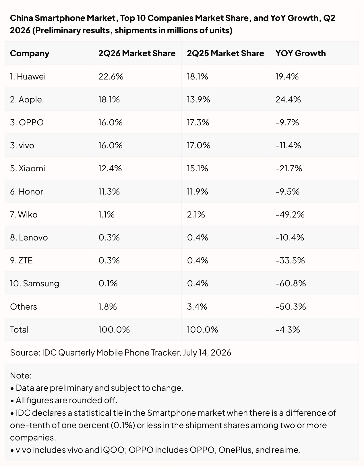 Apple iPhone Shipments Surge 24% in China as Android Rivals Raise Prices [Report]