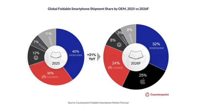 iPhone Ultra to Claim 25% of Foldable Market in 2026 [Report]