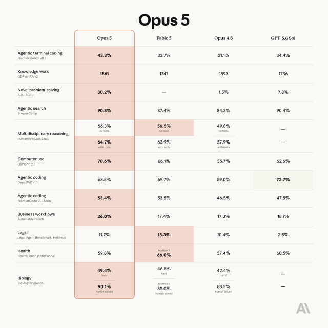 Anthropic Launches Claude Opus 5 With Near-Fable Intelligence at Half the Cost
