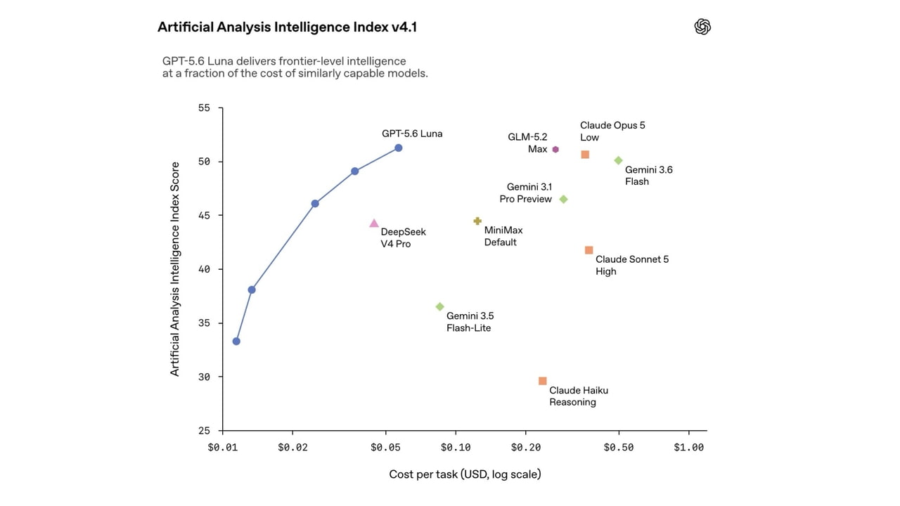 OpenAI Cuts GPT-5.6 Luna Pricing by 80%, Terra by 20%