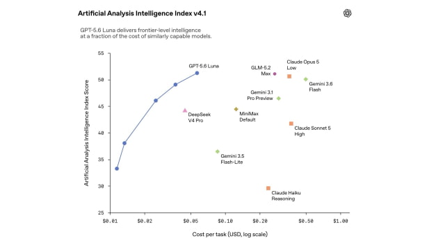 OpenAI Cuts GPT-5.6 Luna Pricing by 80%, Terra by 20%