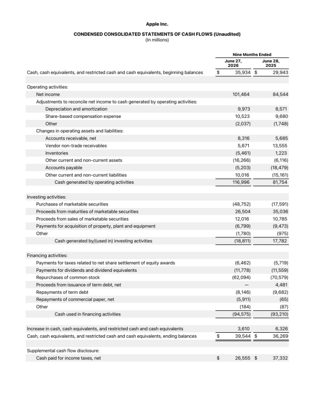 Apple Reports Q3 FY26 Earnings: $109.4 Billion in Revenue, $29.8 Billion in Net Income [Chart]
