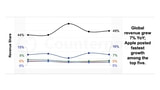 Apple Captures Record 49% of Global Smartphone Revenue in Q2 2026
