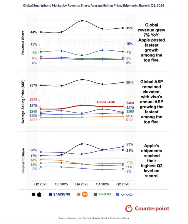 Apple Captures Record 49% of Global Smartphone Revenue in Q2 2026