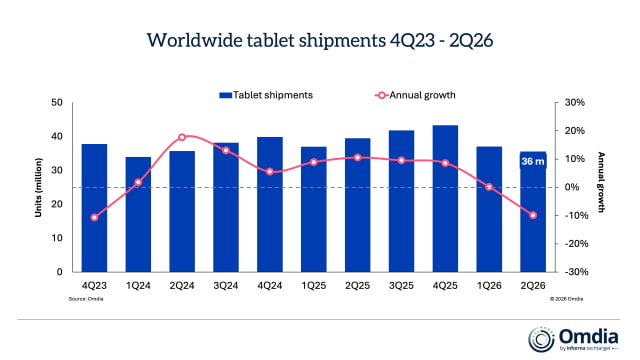 Apple Holds Tablet Lead Despite 8% iPad Shipment Decline in Q2 2026