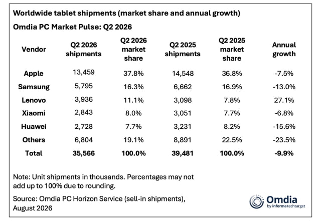 Apple Holds Tablet Lead Despite 8% iPad Shipment Decline in Q2 2026