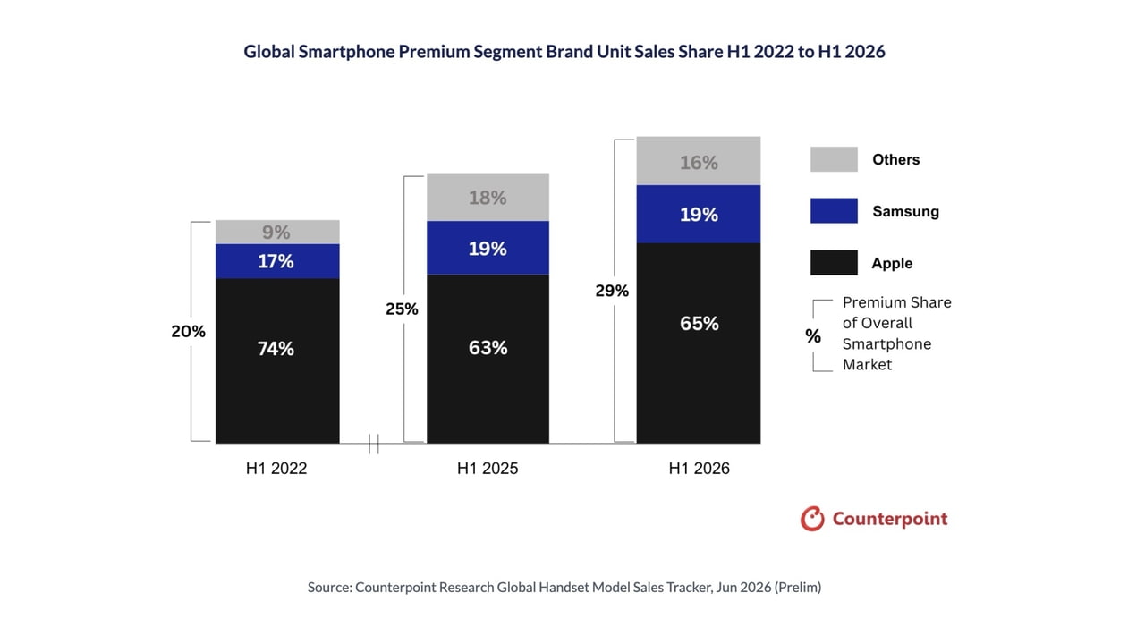 Apple Captures 65% of Premium Smartphone Market as Segment Hits Record High