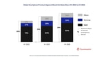 Apple Captures 65% of Premium Smartphone Market as Segment Hits Record High Apple Captures 65% of Premium Smartphone Market as Segment Hits Record High