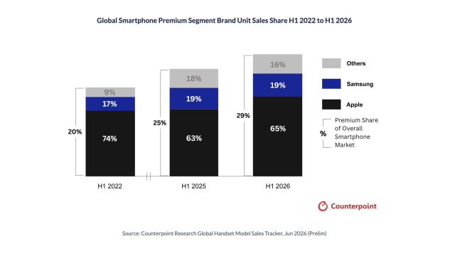 Apple Captures 65% of Premium Smartphone Market as Segment Hits Record High