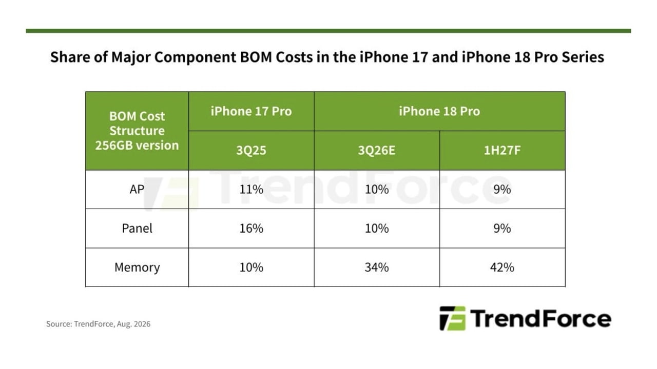 iPhone 18 Pro Bill of Materials Jumps 38% as Memory Costs Dominate [Report]