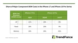 iPhone 18 Pro Bill of Materials Jumps 38% as Memory Costs Dominate [Report]